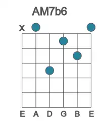 Guitar voicing #1 of the A M7b6 chord